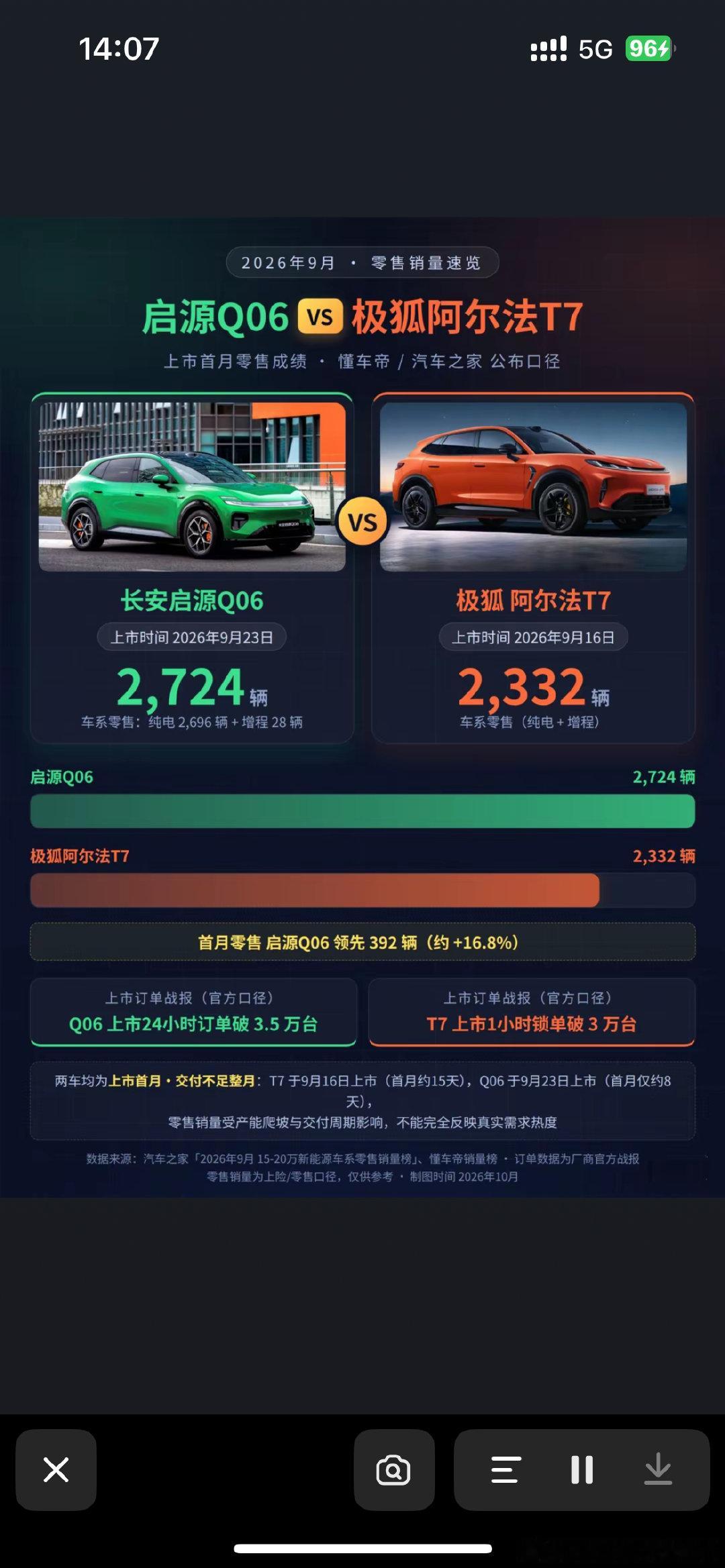 目前来看Q06的销量还是超过T7的#长安汽车##启源q06##极狐阿尔法T7#​