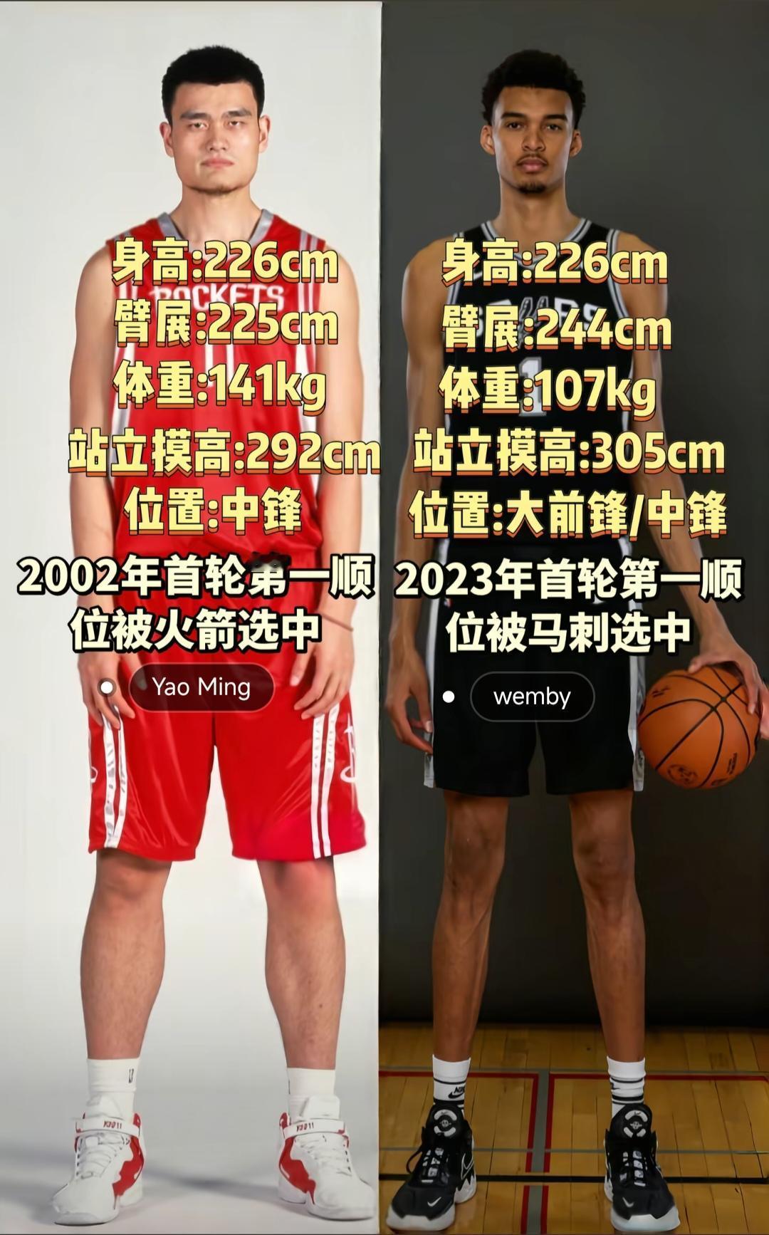 姚明和文班亚马身高一样，现在看来文班更强！因为文班亚马技术太好了，内线版的小