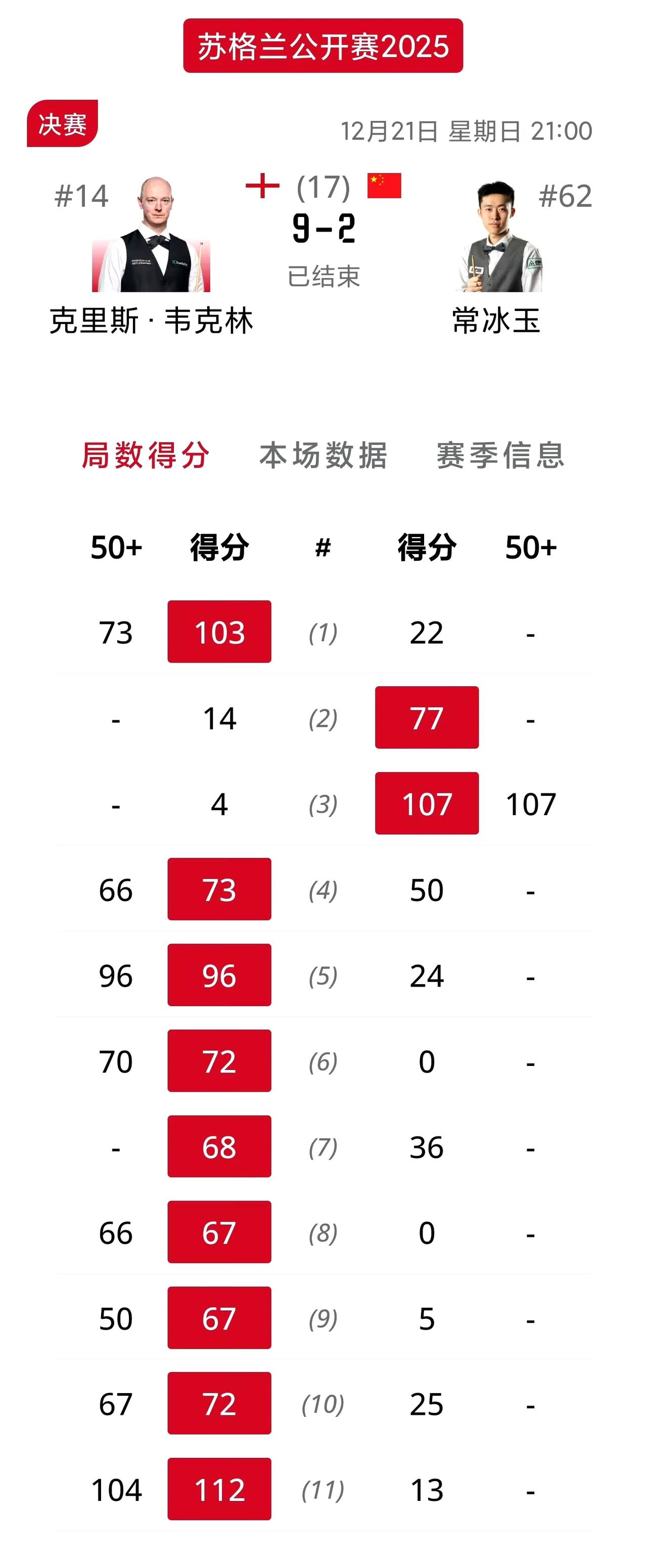 黑马常冰玉脆败获得亚军！非常糟糕的比赛常冰玉手感糟糕，先前火热的进攻表现一到决赛