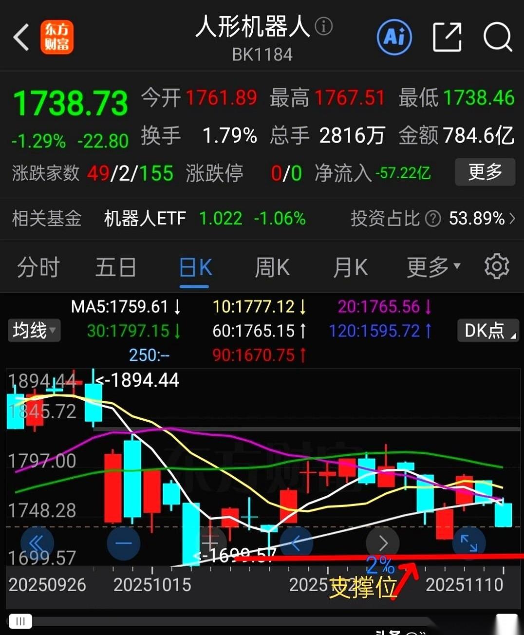 我算是看明白了，这哪是下跌，这分明是抢劫。一帮人哭天抢地，说机器人不行了，要崩