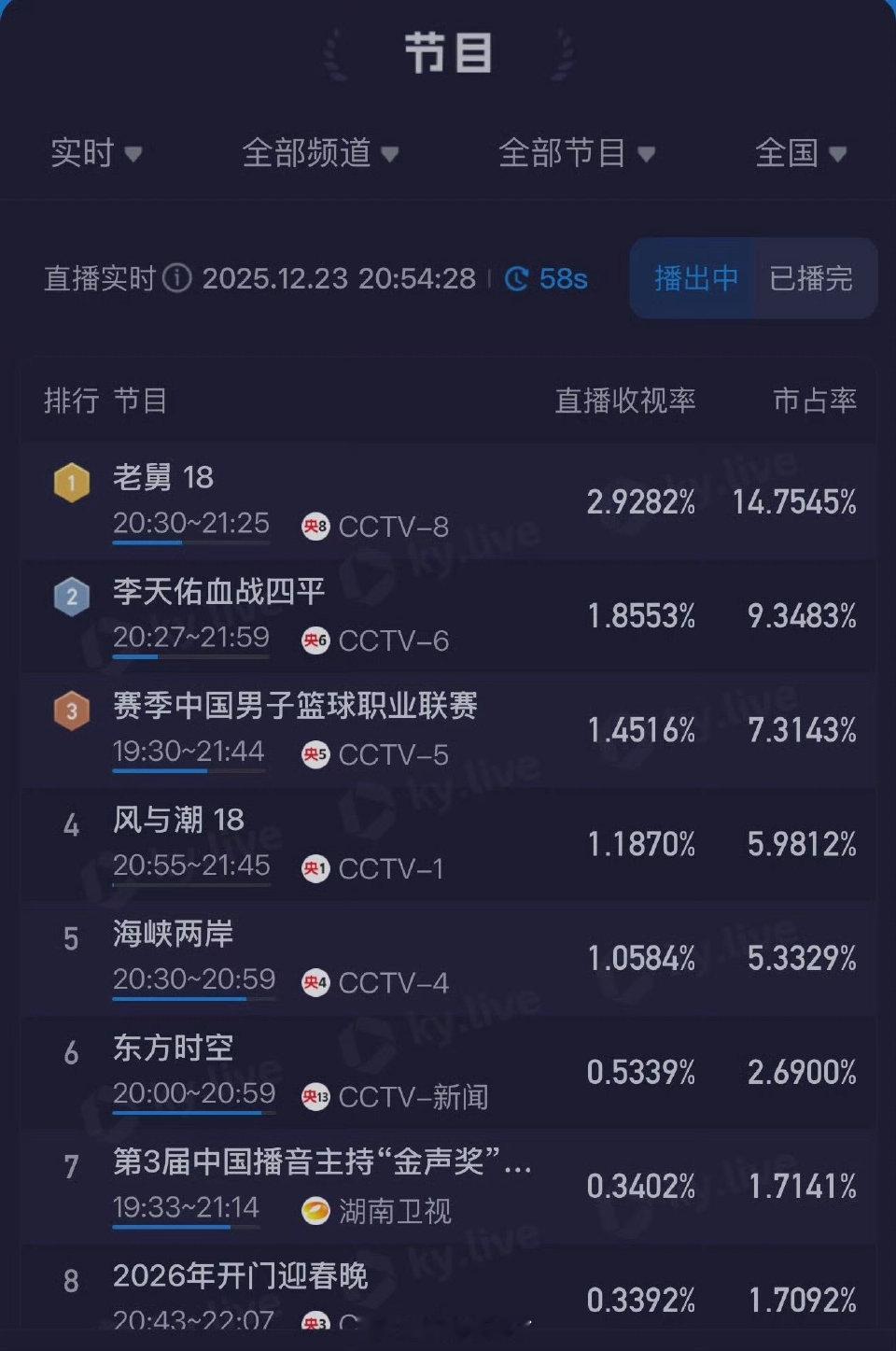 《风与潮》太牛了，从1.18拉升到1.71，这个拉升率绝了！全程像坐了🚀一样