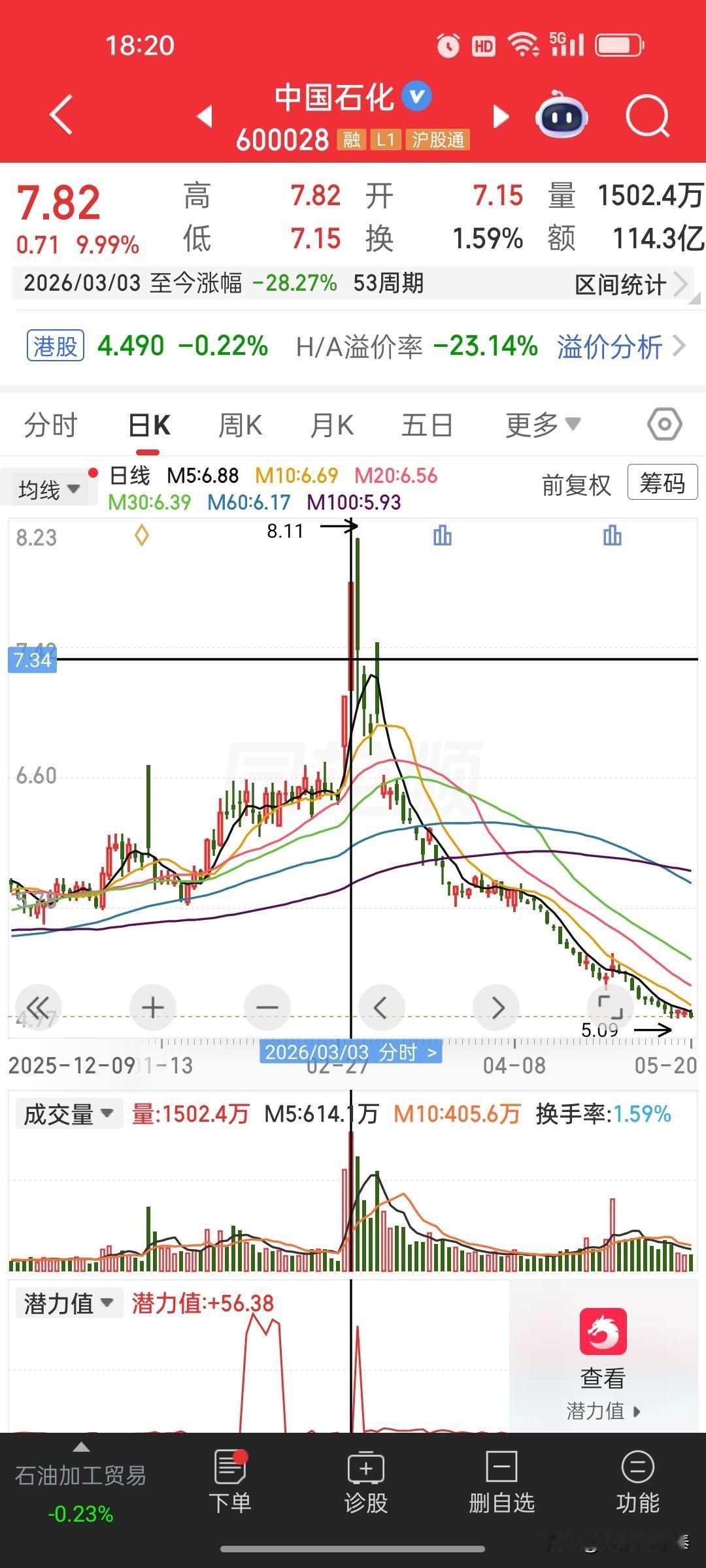 中国石化这种票，最磨人涨也不涨，跌也不跌，就在那横着。今天收5.10元，跌0
