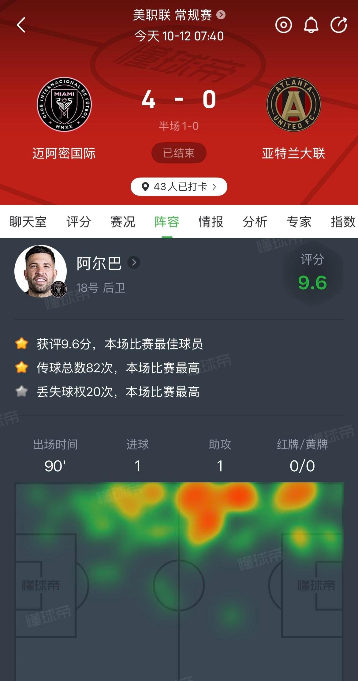 那场比赛，没人想到最佳球员不是C罗。他全场0进球、0助攻，还罚丢了点球，评分6