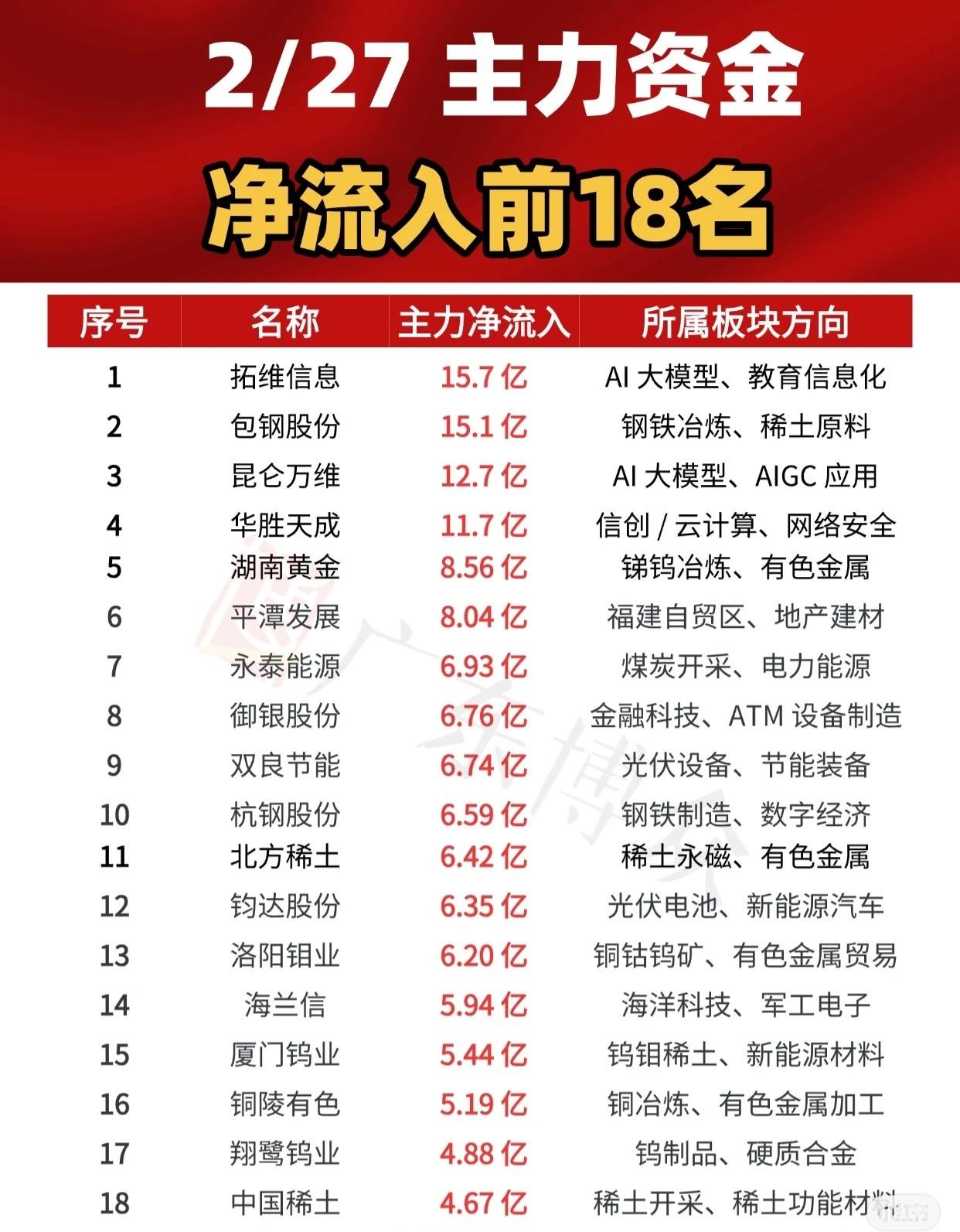 2月27日主力资金净流入前18名的股票及所属板块方向如下：拓维信息（AI大模型、