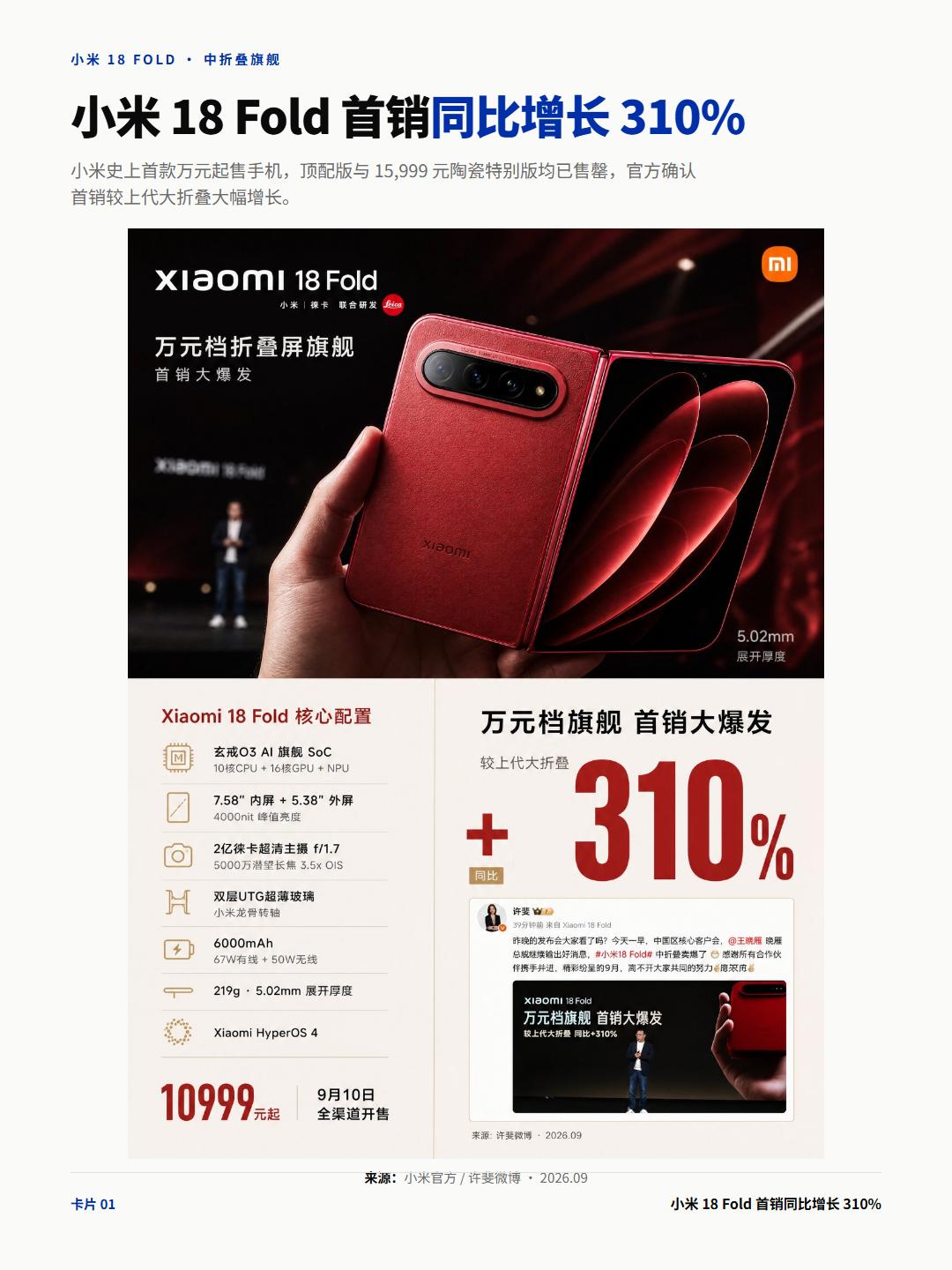 小米18Fold首销卖爆了。9月8日小米副总裁许斐发文透露，首销较上代大折叠同