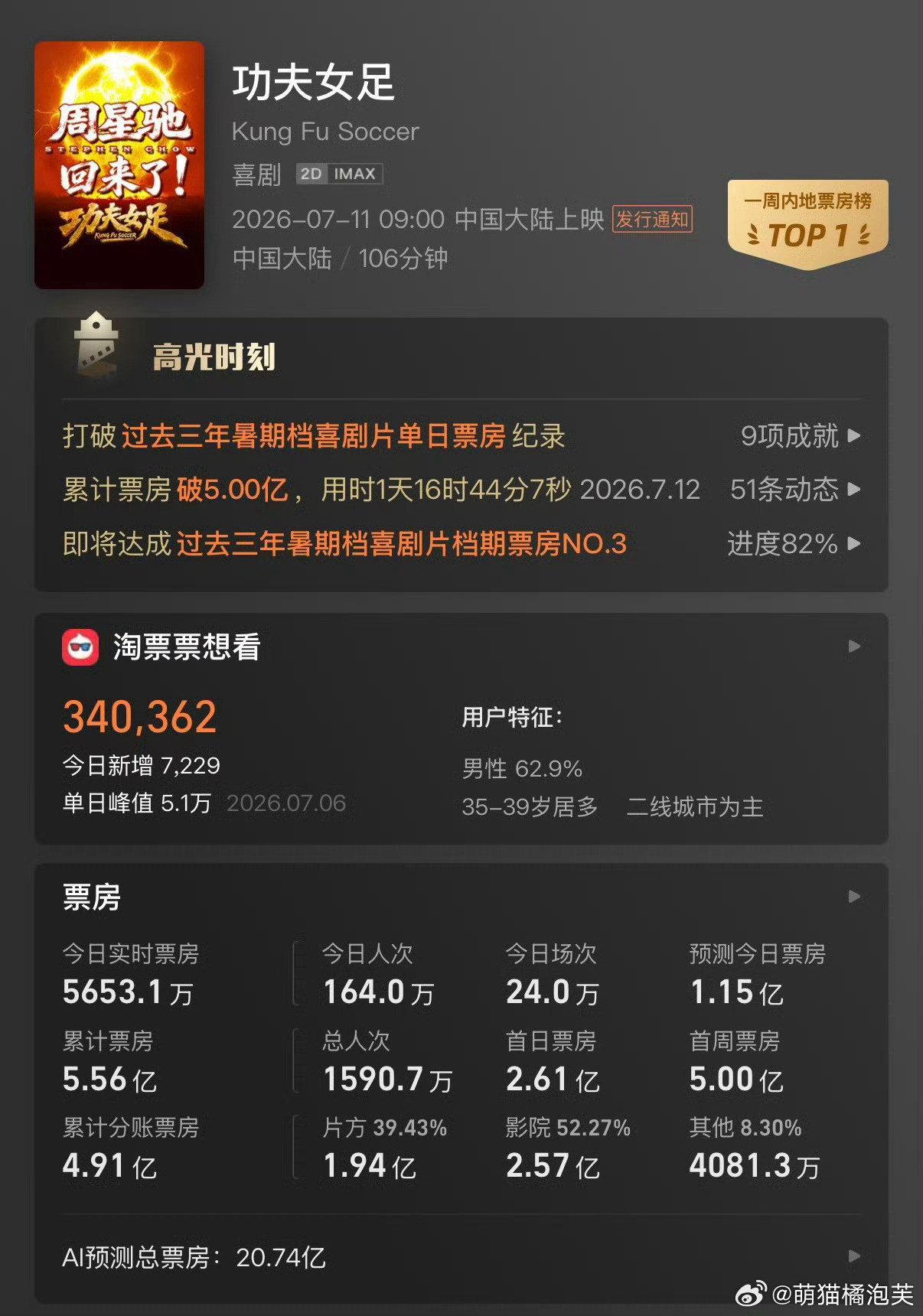 7月13日消息，据灯塔专业版数据，截至目前，2026年暑期档总票房（含预售）已突