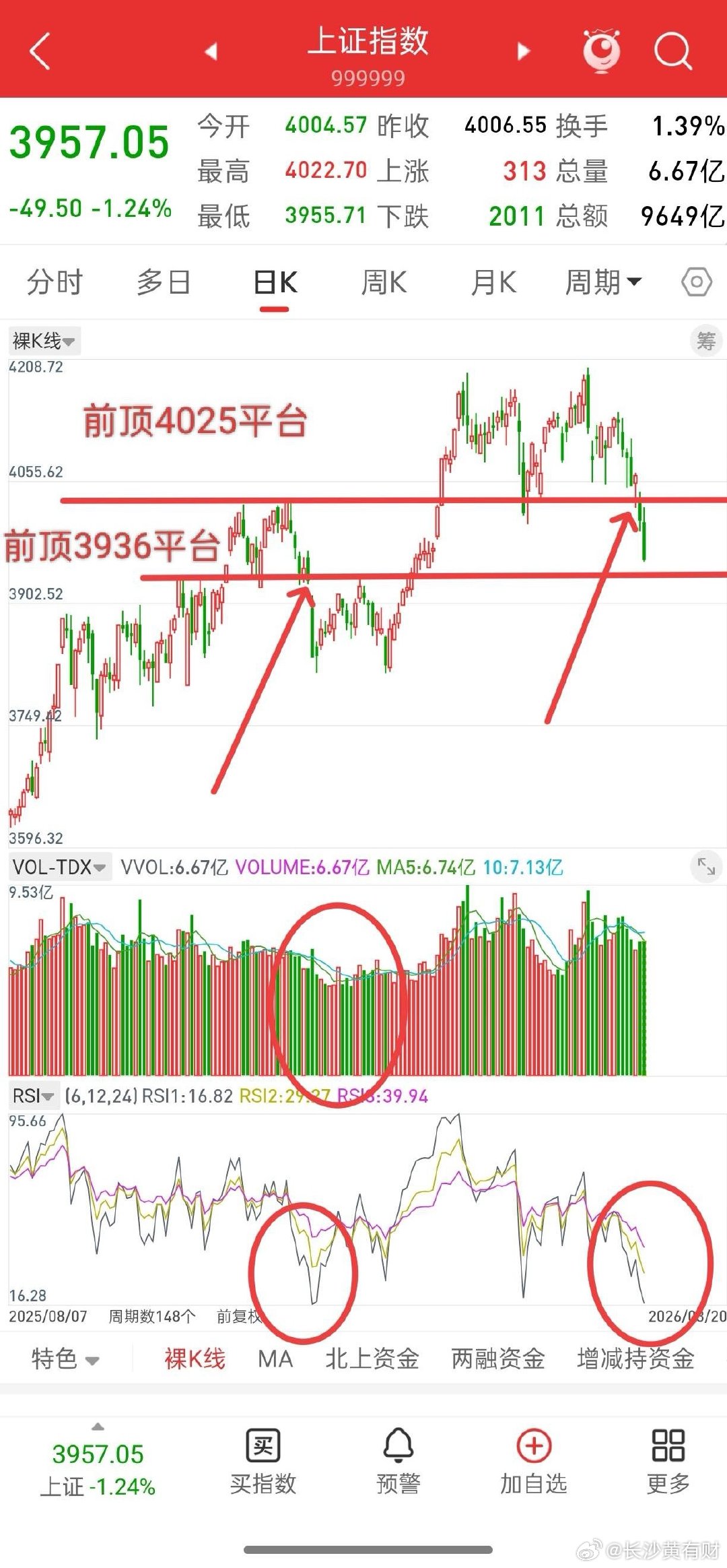 种种迹象显示，下周A股或重现历史节奏！首先，去年11.20日跌破前顶平台3936
