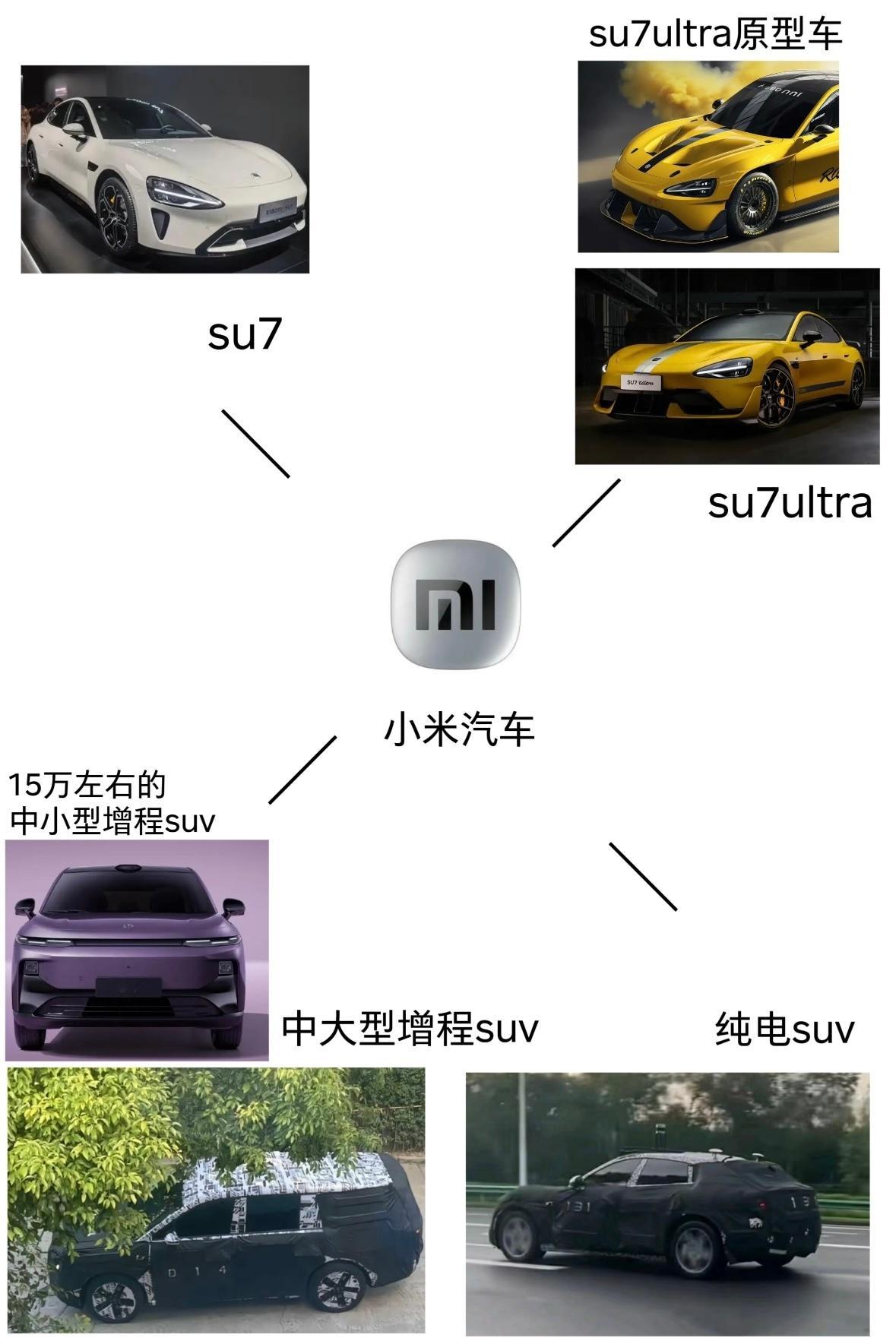 网友总结：小米汽车的产品线分布​​​