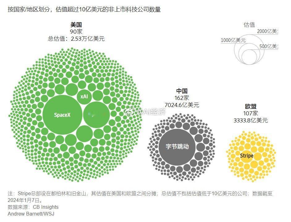 【欧洲在全球科技革命中掉队】美国和中国拥有充裕的风投资本和政府资金，正大举投资发