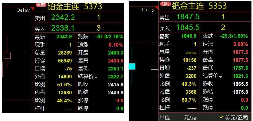 还有十几个小时，就是新的一个交易周了。刚刚过去的一周，贵金属的四大品种有