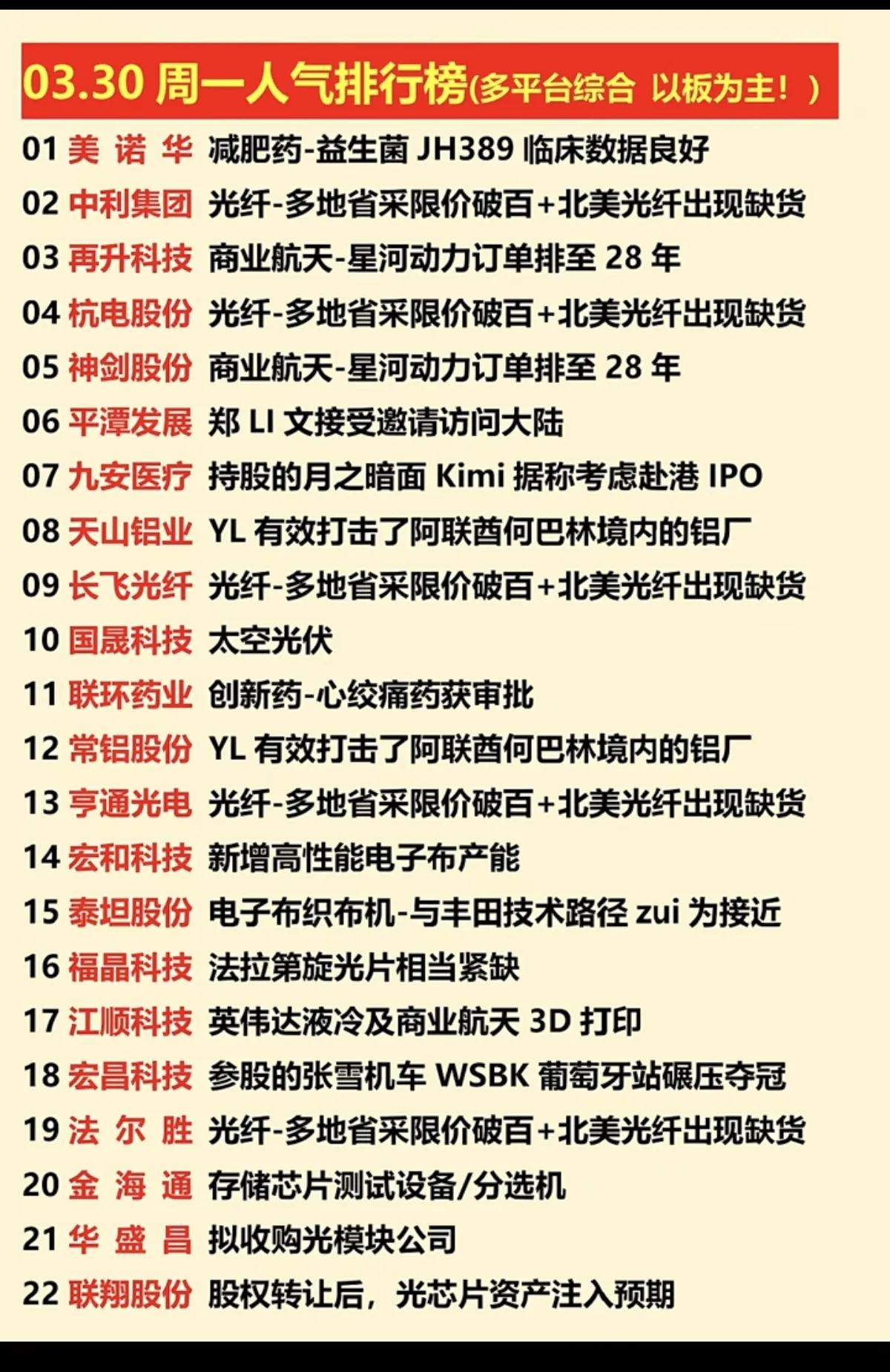 这份3月30日的人气榜，精准锚定了当日市场的核心主线与驱动逻辑。榜单前22名高度