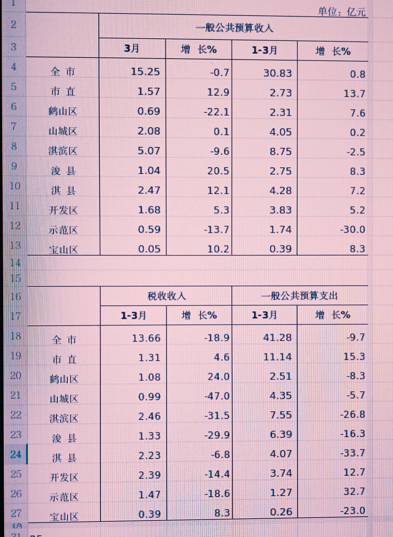 1-3月份鹤壁市各县（区）财政收入揭榜：淇县反超山城区示范区跌破2亿
