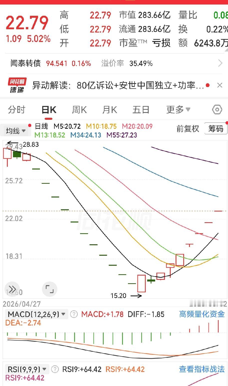 九天八板，涨得人头晕目眩，说实话我都有点怀疑人生了。尤其最近三天，全是缩量一字板