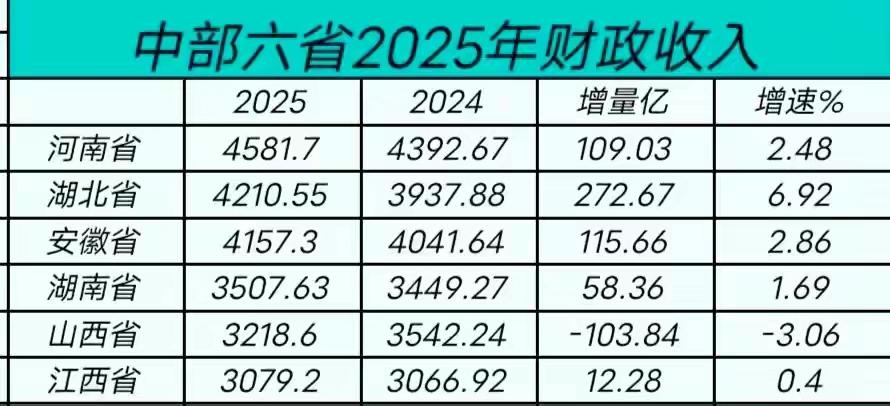 中部六省2025年地方财政收入出炉：河南第一、湖北超安徽、山西领先江西截止目前