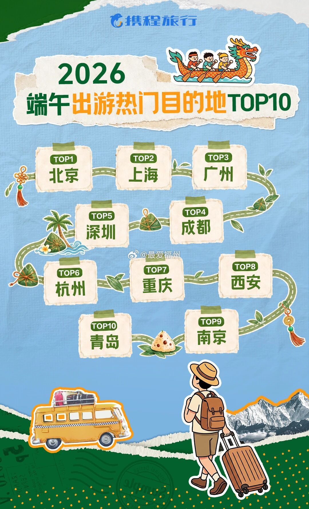 福州成为端午地面交通热门城市top3