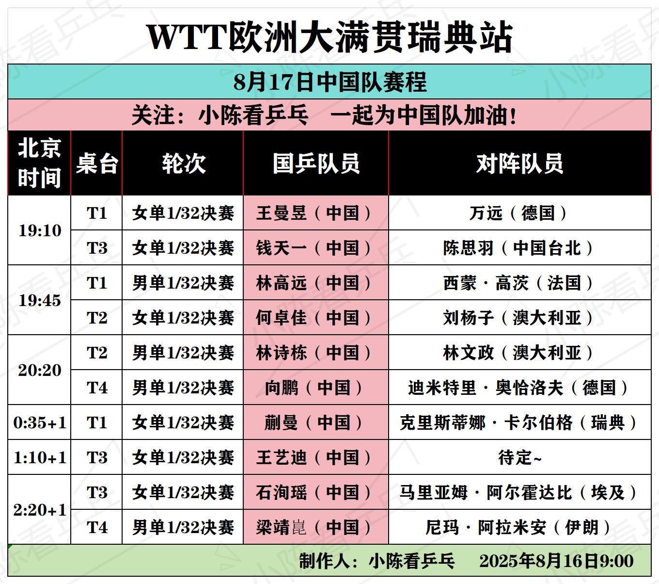 WTT瑞典大满贯8月17日中国队赛程。WTT欧洲大满贯瑞典站8月17日...