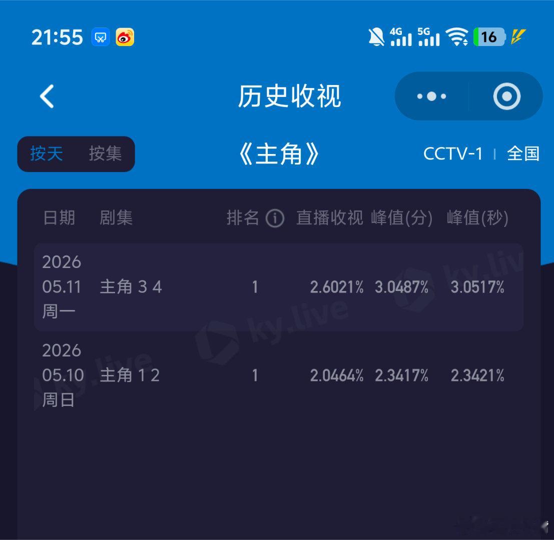 主角酷云实时收视破3！张嘉译秦海璐《主角》开播第二天收视大涨！单天cvb已超年