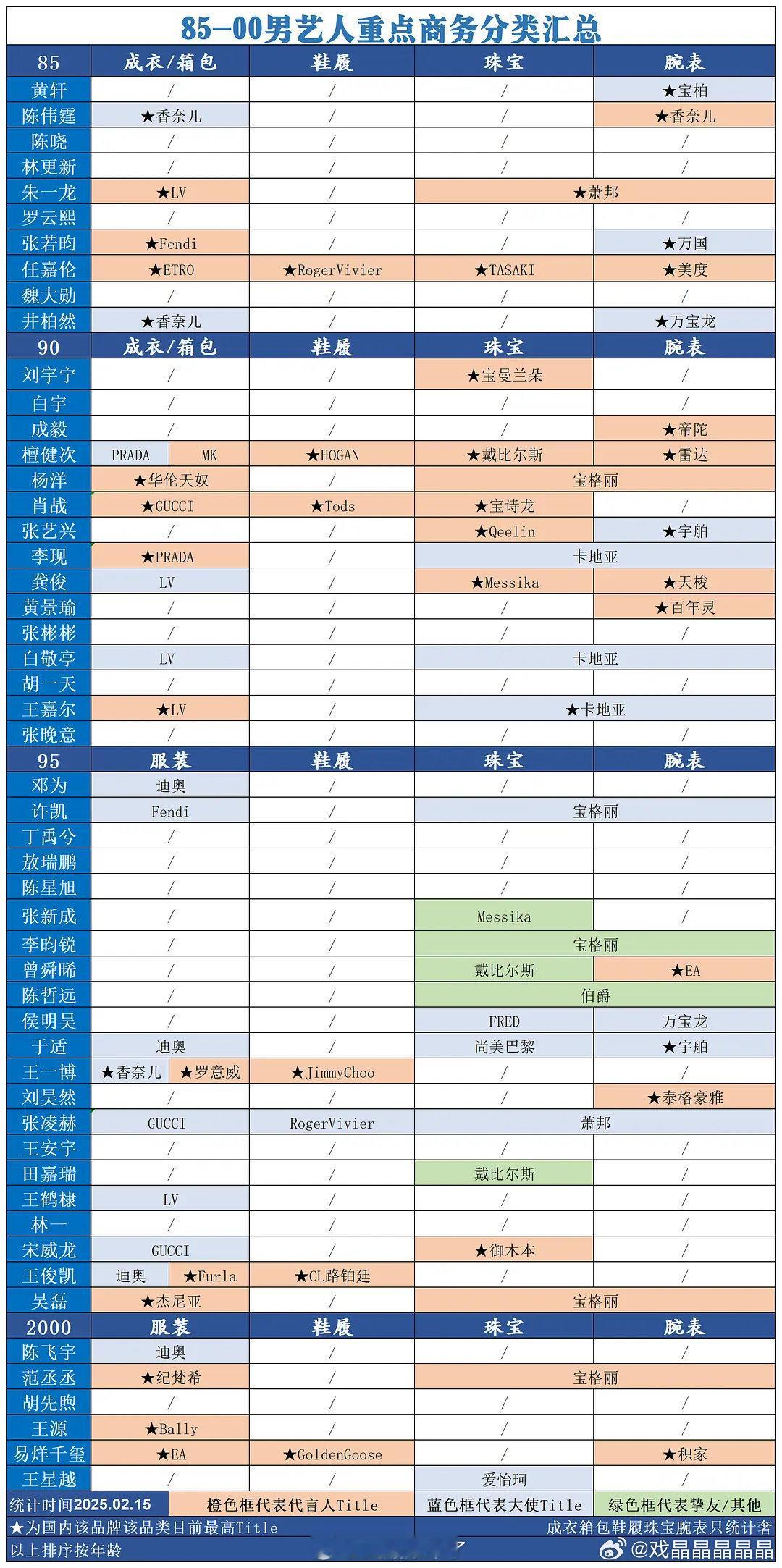 85-00男艺人重点商务分类汇总成衣/箱包、鞋履、珠宝、腕表全满的也不多，只有任