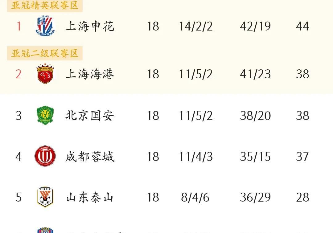 怪不得津门虎踢的不急不躁，原来他们只要在胜一场就将铁定保级！按照中超不成文的规