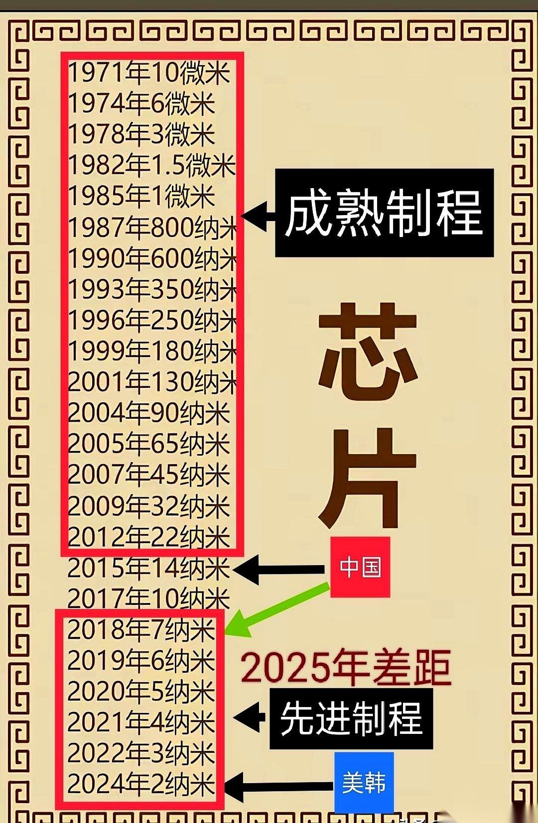 芯片，已经卷到1.8纳米了。而物理上的极限，是0.5纳米。啥意思？意思就是，