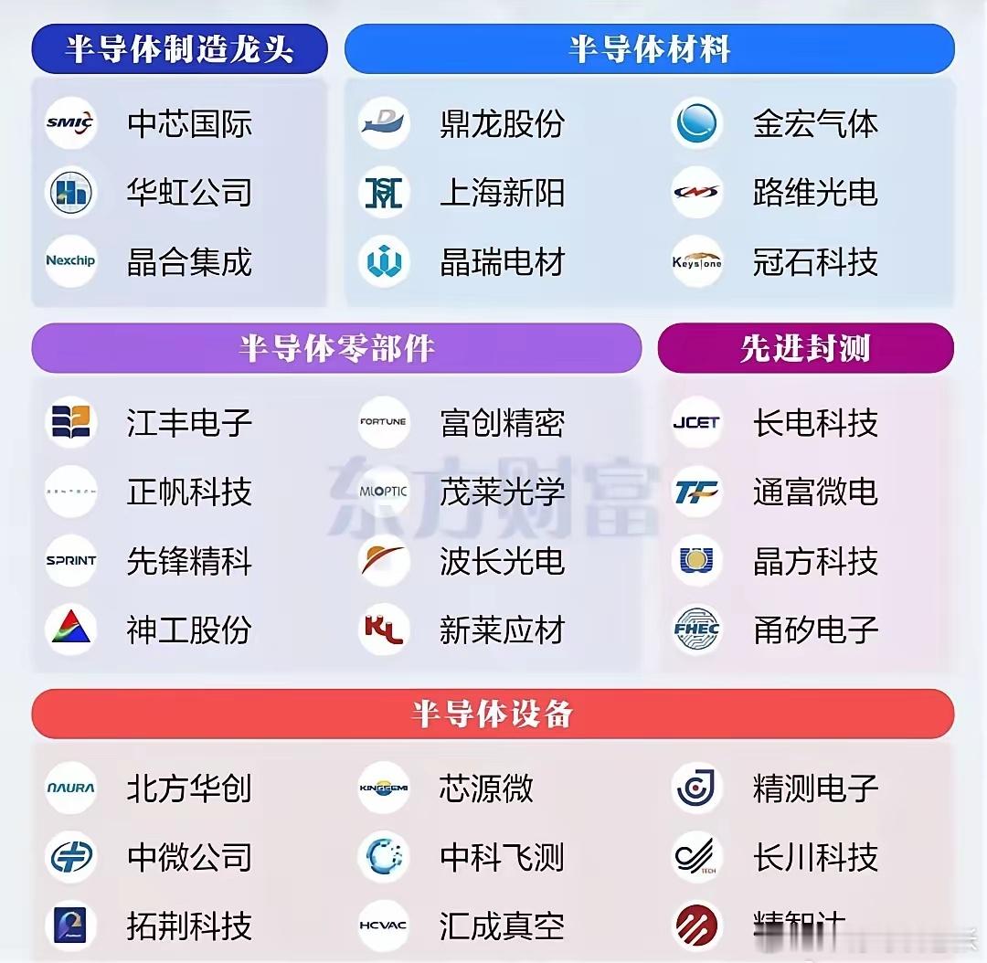 半导体设备：北方华创、中微公司、拓荆科技半导体零部件：江丰电子、新莱应材、富创精