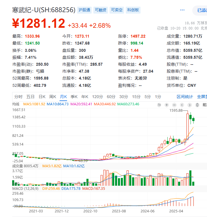 超级牛散章建平, 靠寒武纪大赚38亿