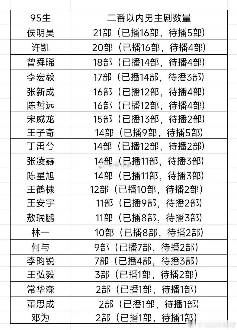 95生🥜花🌸已拍已播剧数量🈶，原来们小动物已经播了这么多剧了[哭哭]​​