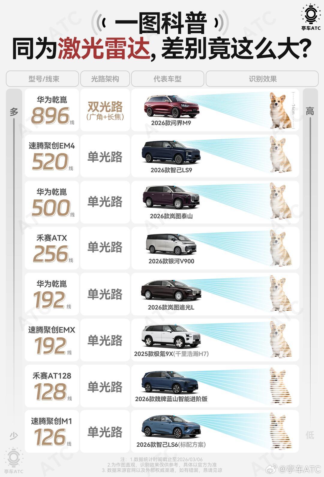 现在买新能源车，销售张嘴就是“我们这车标配激光雷达，高阶辅助驾驶拉满”，听得你心