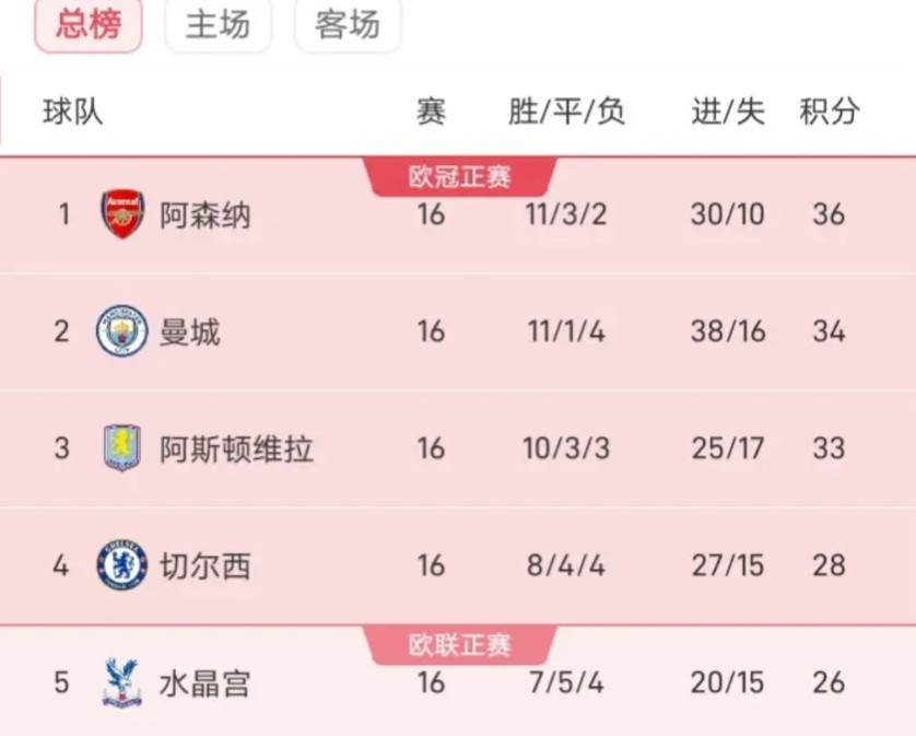 不得了维拉竟然9连胜了，英超积分榜上维拉排第三，只比曼城少1分，不少人都惊叹维拉