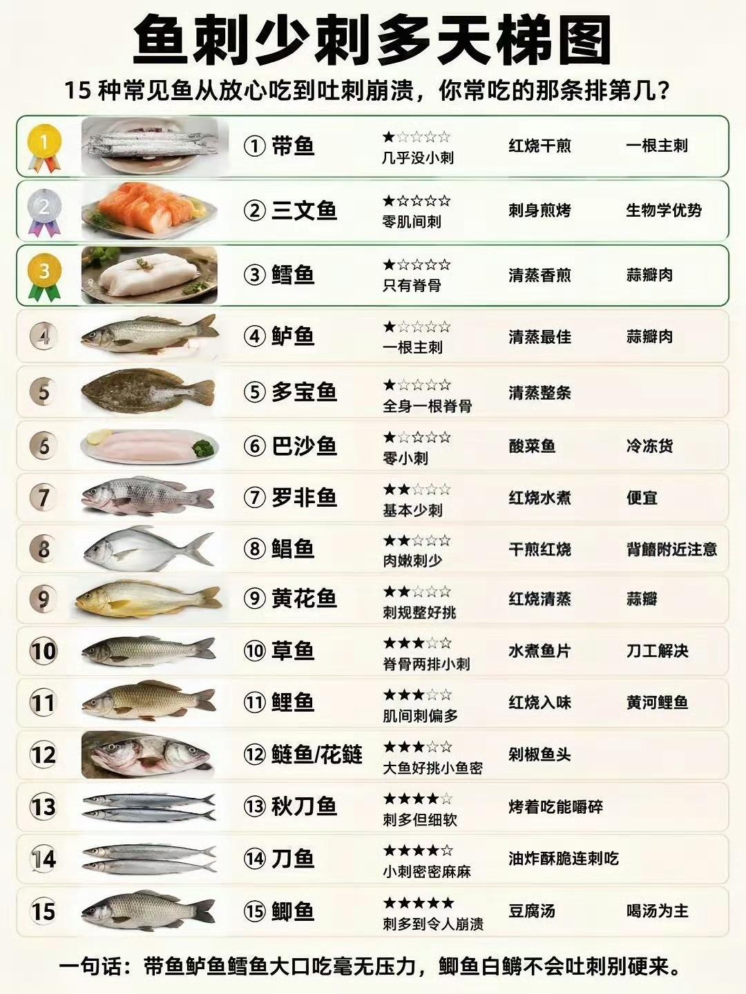 整理15种家常鱼鱼刺等级，从几乎无刺到小刺密集，一目了然✅✅放心大口吃：带鱼、