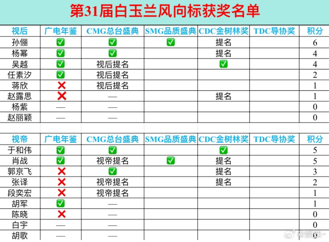 先不管白玉兰，四提一获都已经很厉害了