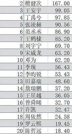 内娱男星🫘单个作品互动量排名来了，符合大家体感吗？top3：杨洋檀健次