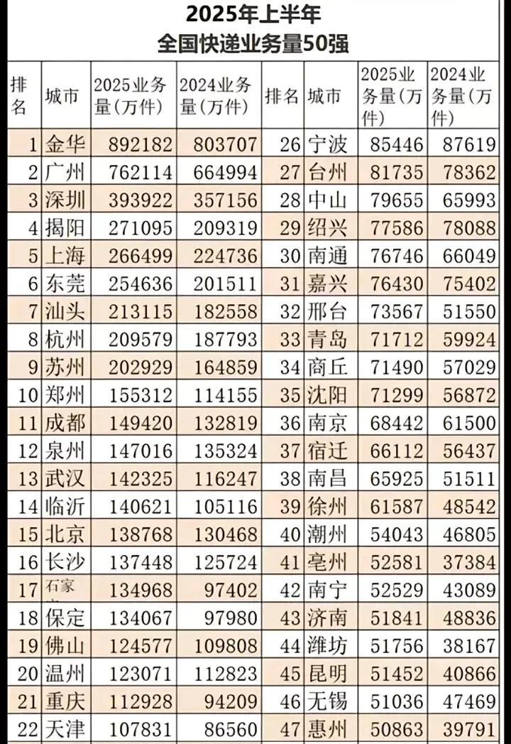 2025年中国快递量50强排名，泉州排名第十二，力压武汉，北京，长沙等城市，证明