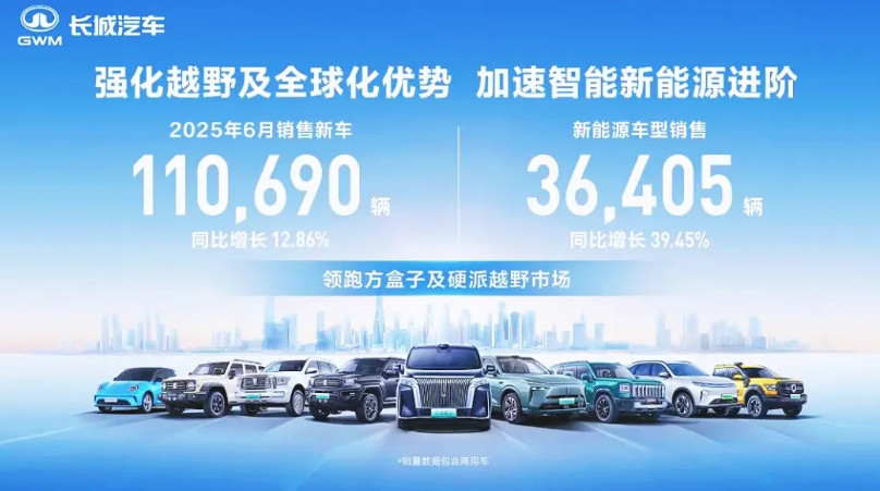 众人看衰长城汽车，实则其过的依然很好。6月销量11万辆，虽哈弗SUV统治力大不如