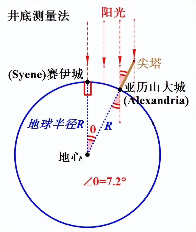 谁最早算出地球周长？答案是古希腊数学家埃拉托色尼。