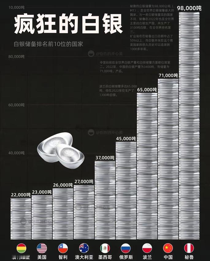 一剑封喉！中国白银管制锁死全球高科技命脉现在的白银，早已经是新能源、芯片、人