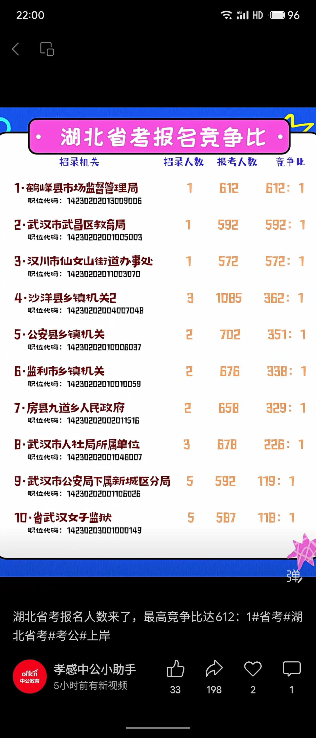 湖北省考报名竞争激烈，最高达鹤峰县市场监督管理局612:1。上榜岗位多仅招1-2
