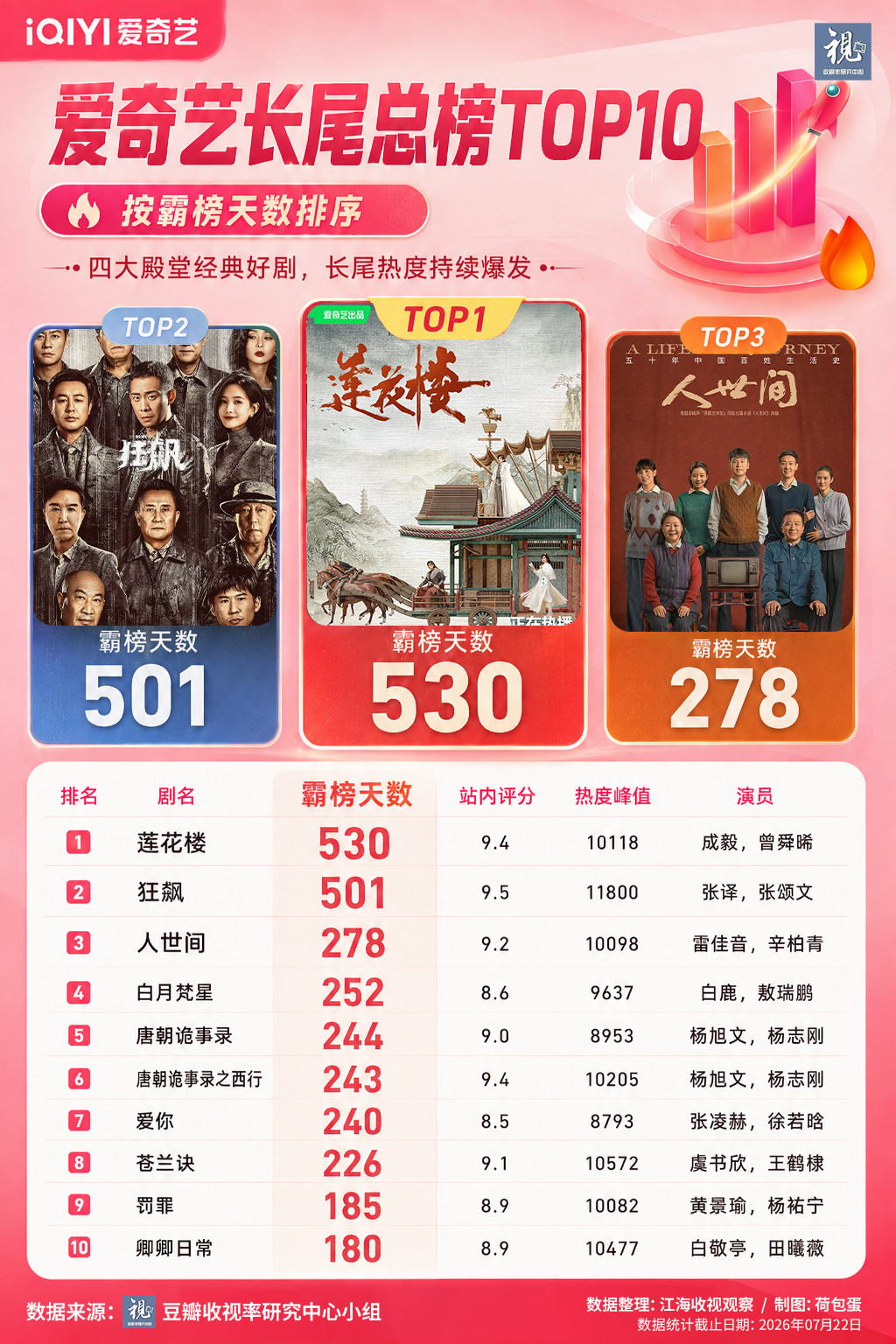 爱奇艺长尾总榜TOP10爱奇艺四大殿堂经典好剧，长尾热度持续爆发长尾霸榜天数排名