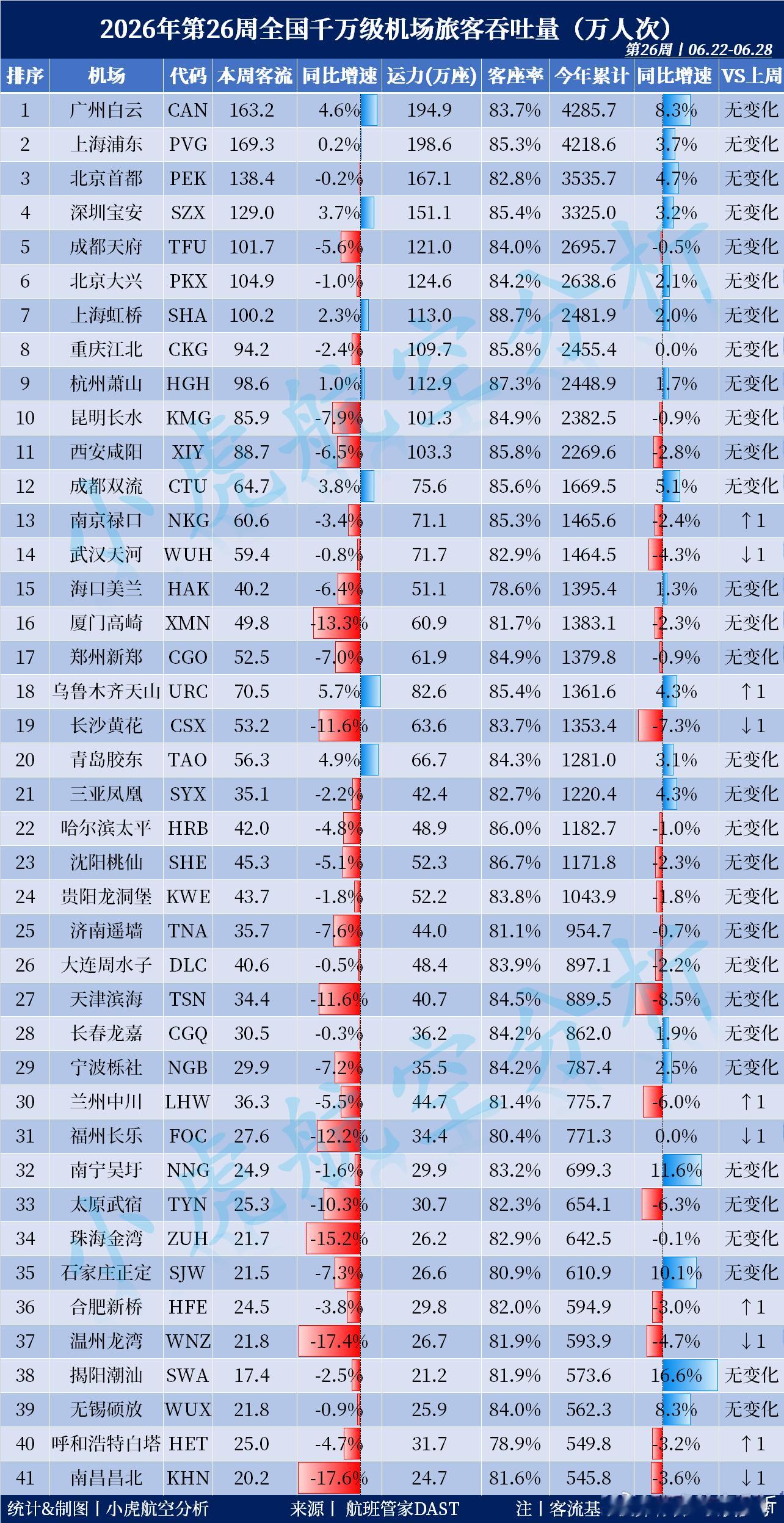 2026年第26周全国千万级机场旅客吞吐量出炉！本周客流Top3:🥇上海浦东机