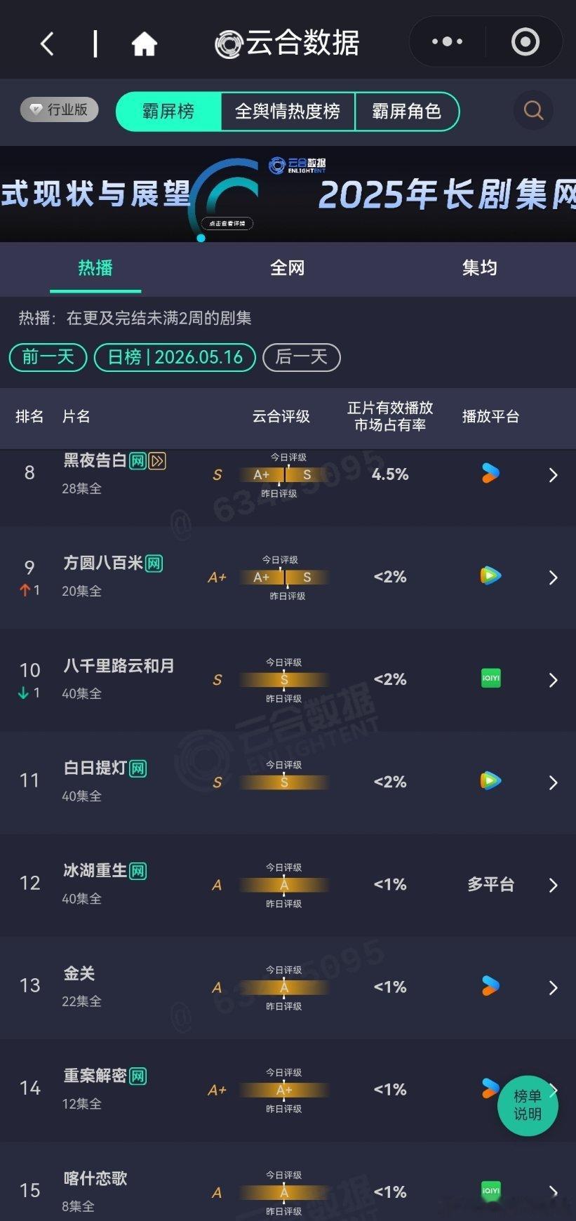 5月16日云合播放占比云合VS酷云大盘真低，长剧短剧感觉都很低迷。良陈美锦云合