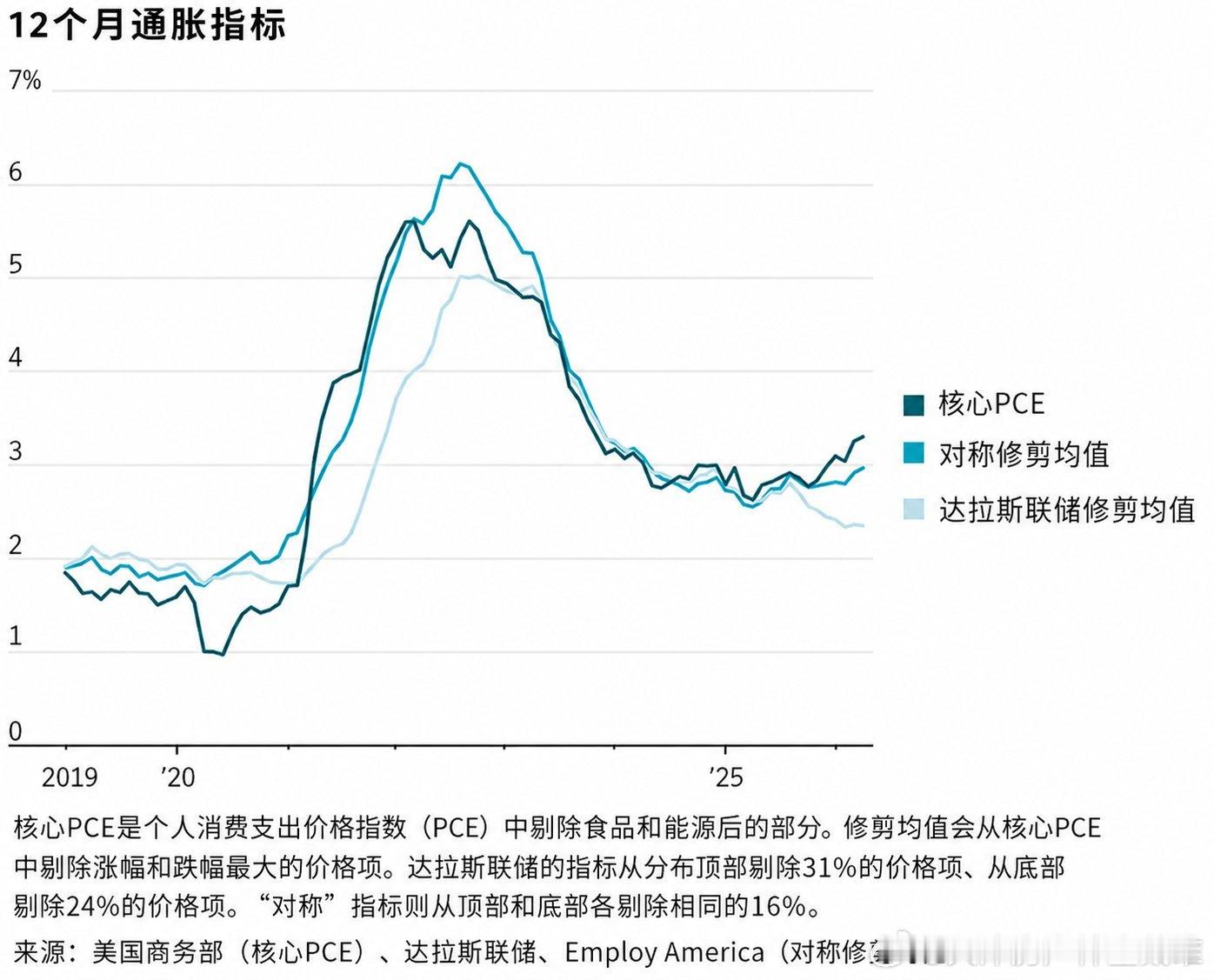卧槽，沃什正在为降息做准备？
