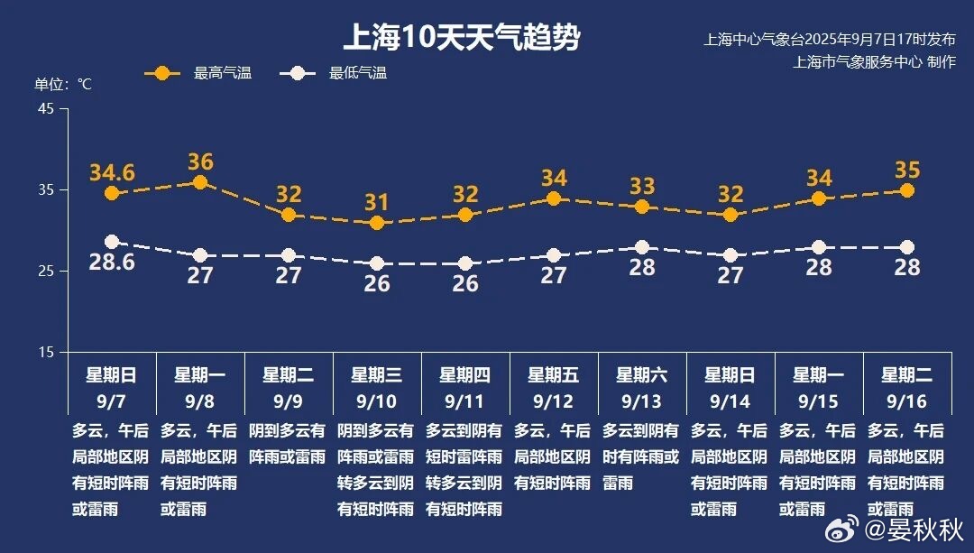 上海还要热多久？白露是秋季的第三个节气，但这一天（9月7日）的上海，最高气温34