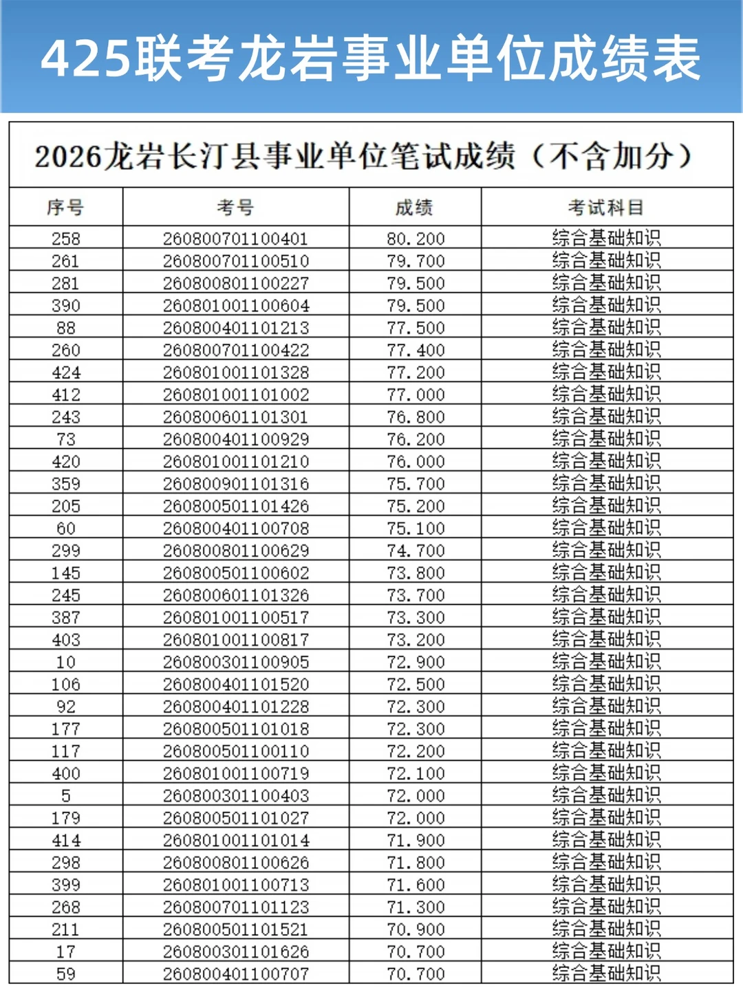 425龙岩事业单位成绩表，最高86.7