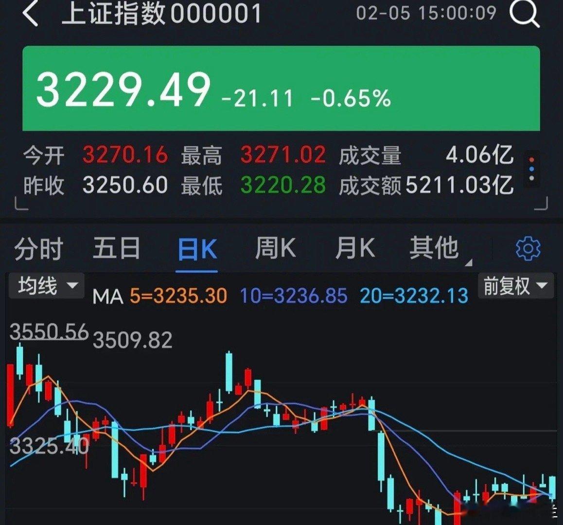 A股总是在改变我们的认知！今日收评，上证跌0.65%，深证涨0.08