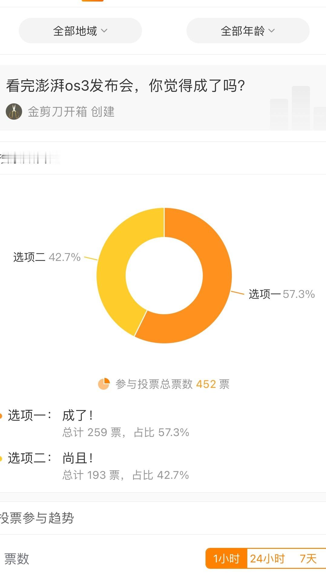 这个投票结果我还挺出意外的澎湃os3但凡用过就知道，无敌！顺！​​​