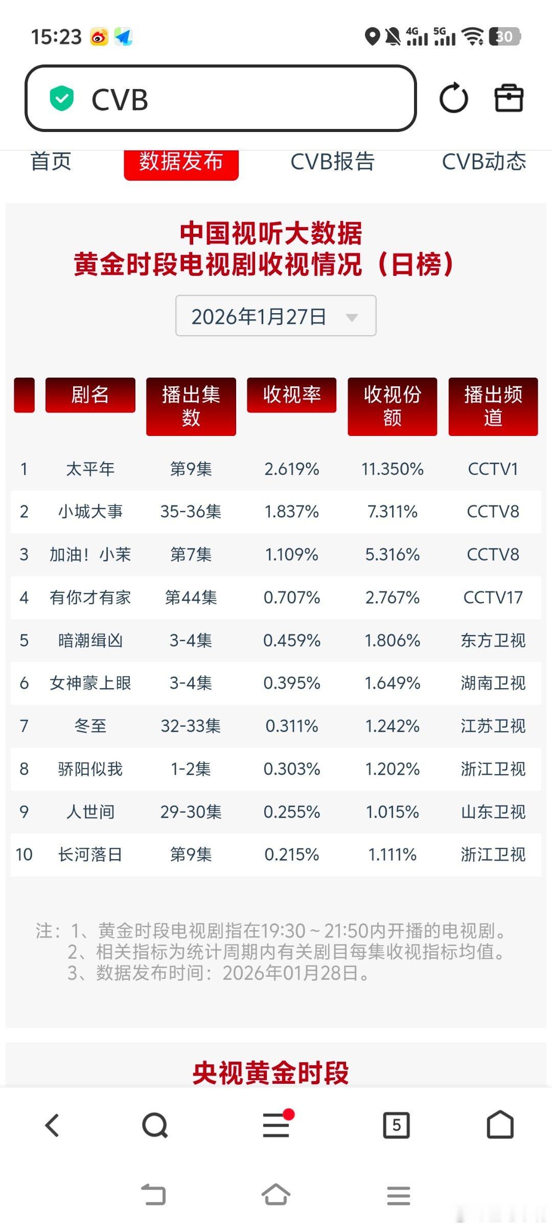小城大事1月27日cvb收视日报太平年2.619，酷云1.0928，系数2.3