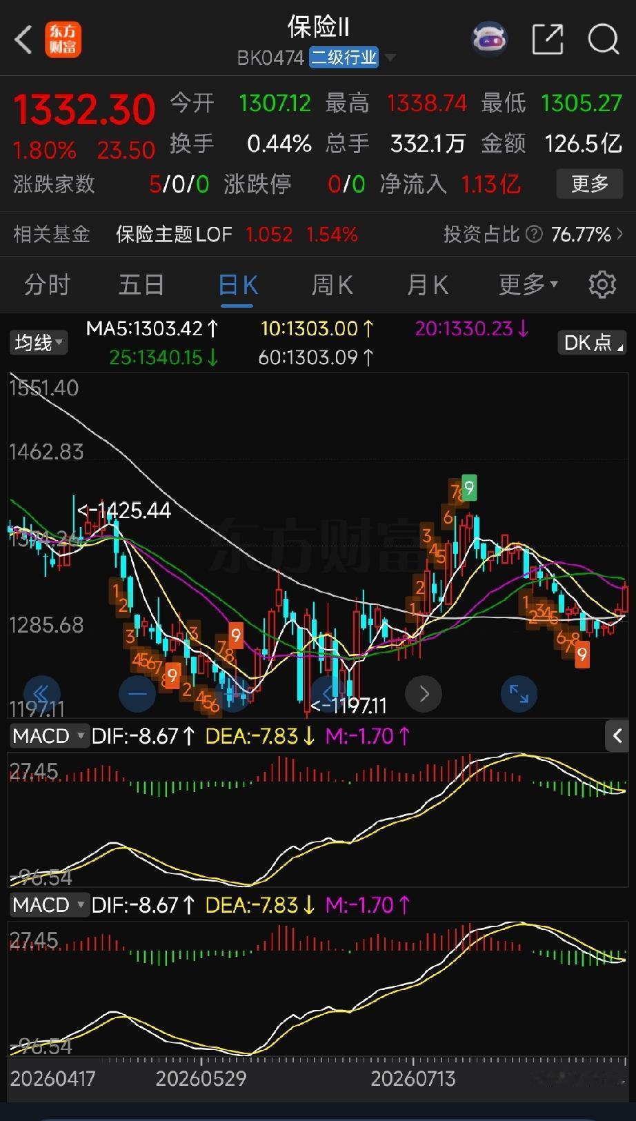 老林小李对话：保险板块日线技术解读（中国人寿、中国平安）盘面技术探讨，不构