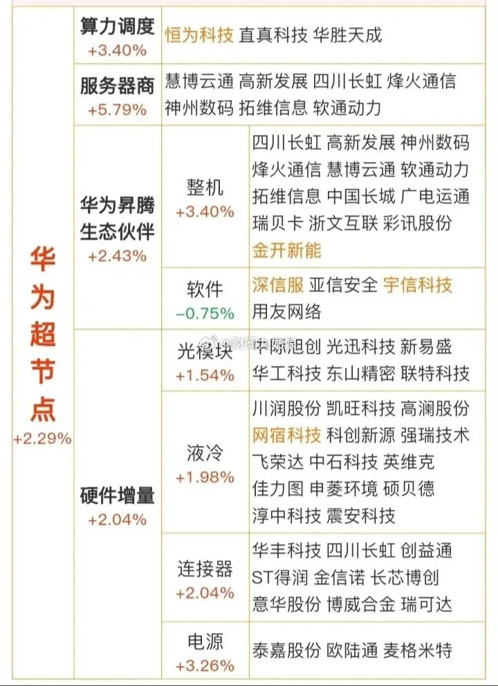 华为超节点概念股票一览:以下图表展示的股票不构成投资建议，据此操作风险自负。图表