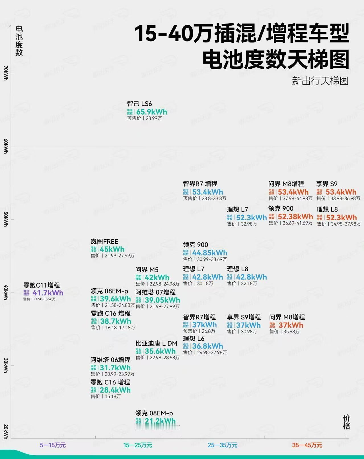 新一代智己LS6惊爆价20.99万起公布后，看到新出行出的这个天梯图，虽然可以