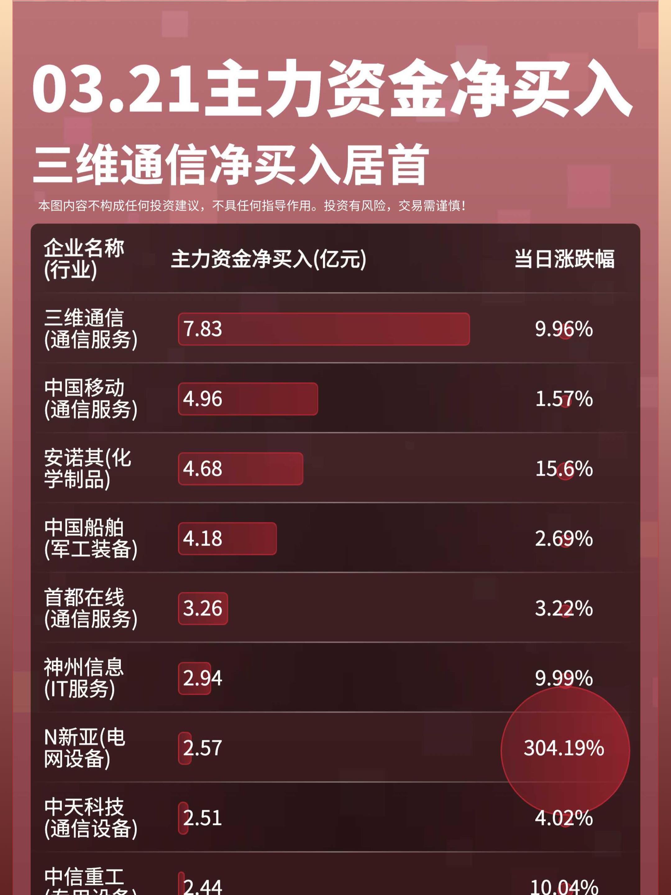 03月21日主力资金净买入卖出TOP10。